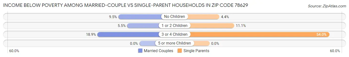 Income Below Poverty Among Married-Couple vs Single-Parent Households in Zip Code 78629