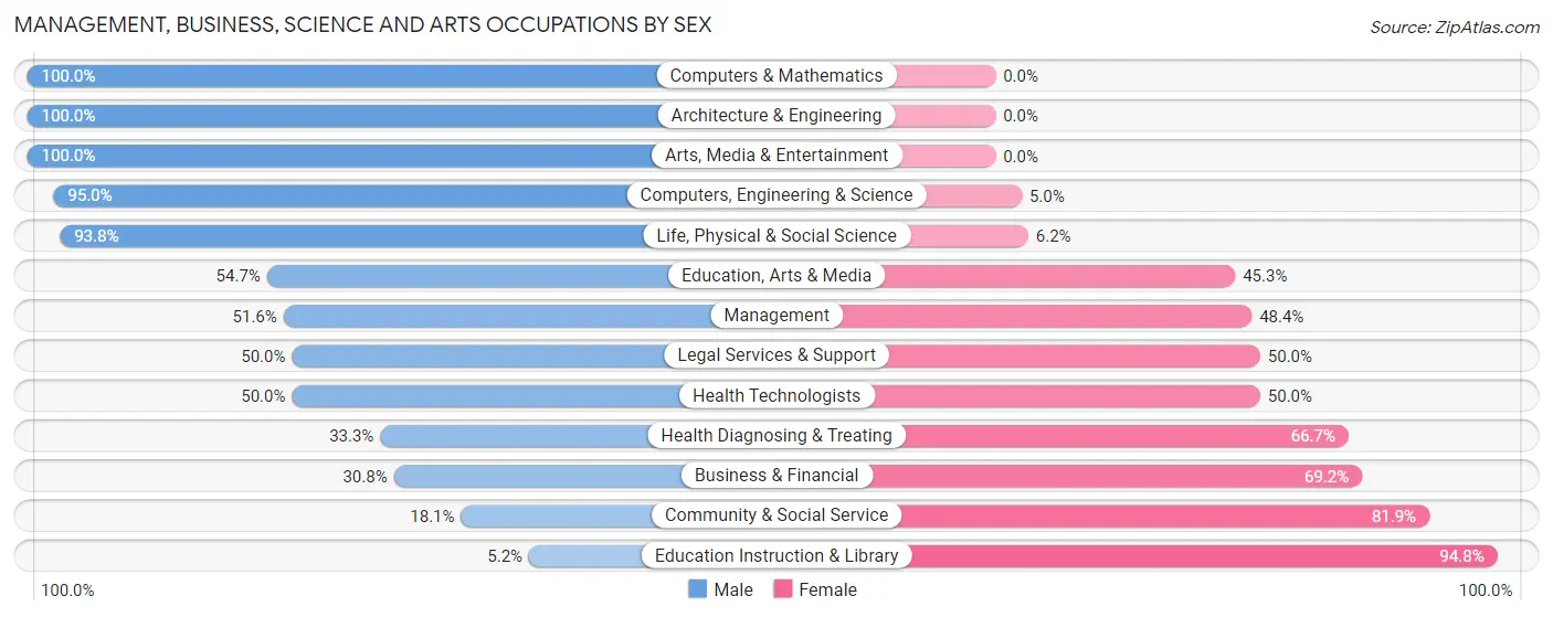 Management, Business, Science and Arts Occupations by Sex in Zip Code 78629
