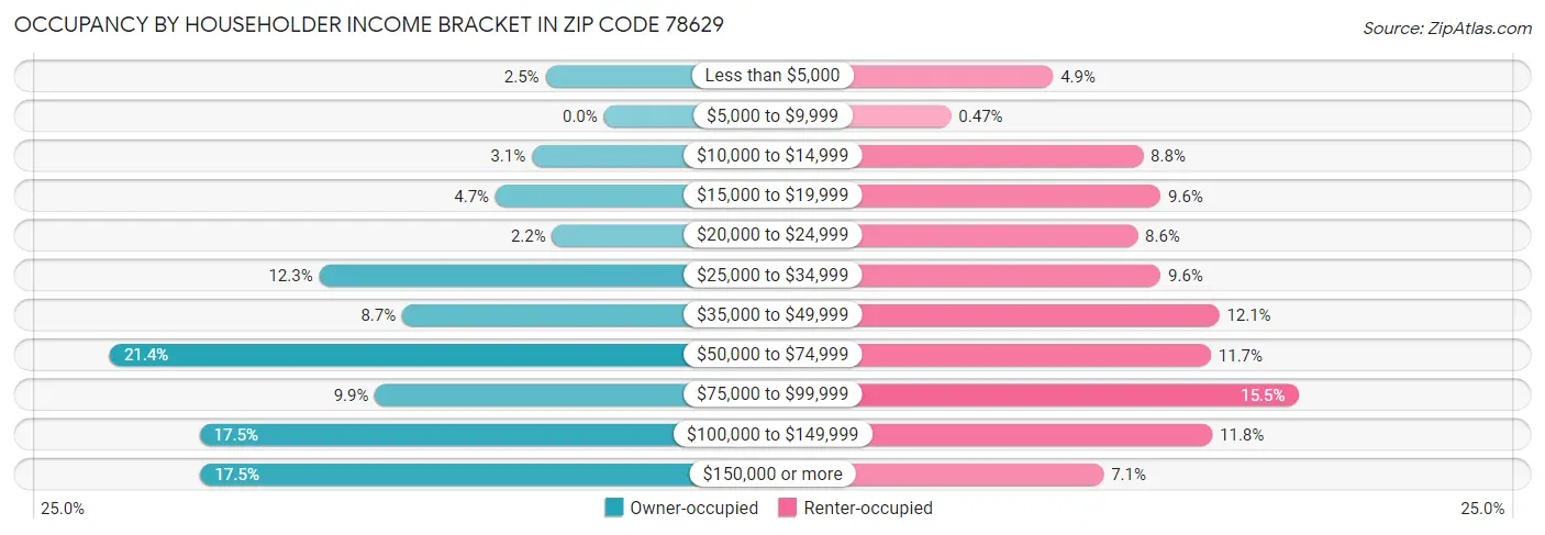 Occupancy by Householder Income Bracket in Zip Code 78629
