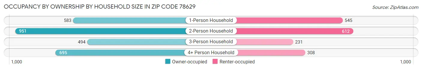 Occupancy by Ownership by Household Size in Zip Code 78629