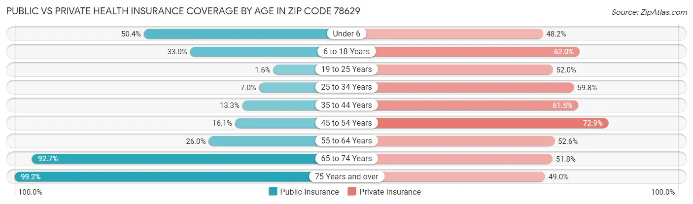 Public vs Private Health Insurance Coverage by Age in Zip Code 78629