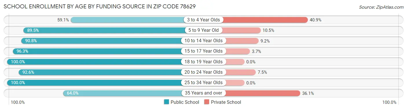 School Enrollment by Age by Funding Source in Zip Code 78629