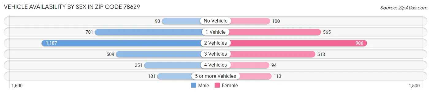 Vehicle Availability by Sex in Zip Code 78629