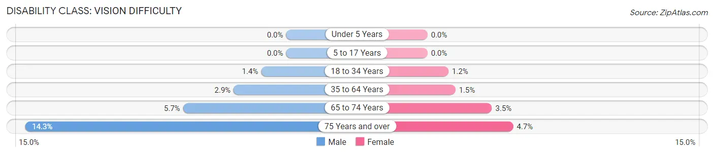 Disability in Zip Code 78629: <span>Vision Difficulty</span>