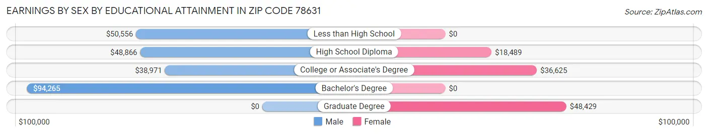 Earnings by Sex by Educational Attainment in Zip Code 78631