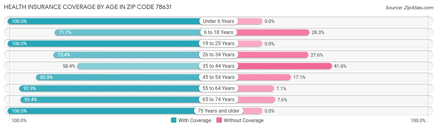 Health Insurance Coverage by Age in Zip Code 78631