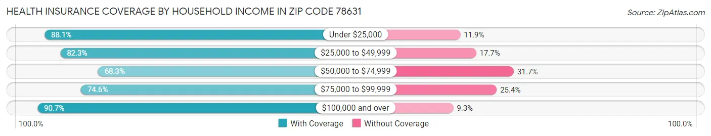 Health Insurance Coverage by Household Income in Zip Code 78631