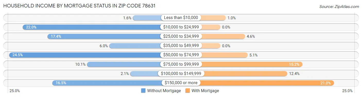 Household Income by Mortgage Status in Zip Code 78631