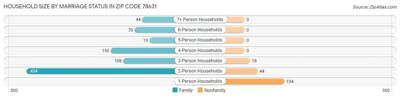 Household Size by Marriage Status in Zip Code 78631
