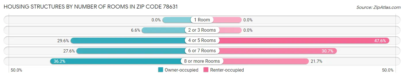 Housing Structures by Number of Rooms in Zip Code 78631