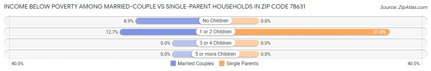 Income Below Poverty Among Married-Couple vs Single-Parent Households in Zip Code 78631