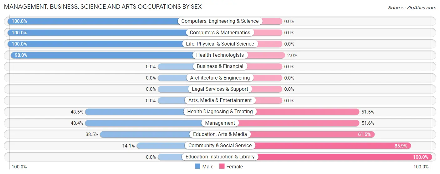 Management, Business, Science and Arts Occupations by Sex in Zip Code 78631