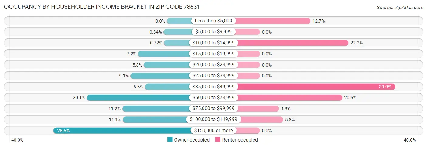 Occupancy by Householder Income Bracket in Zip Code 78631