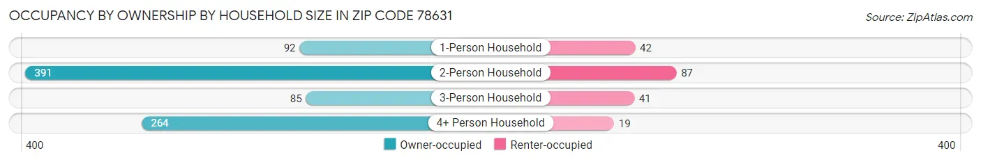 Occupancy by Ownership by Household Size in Zip Code 78631
