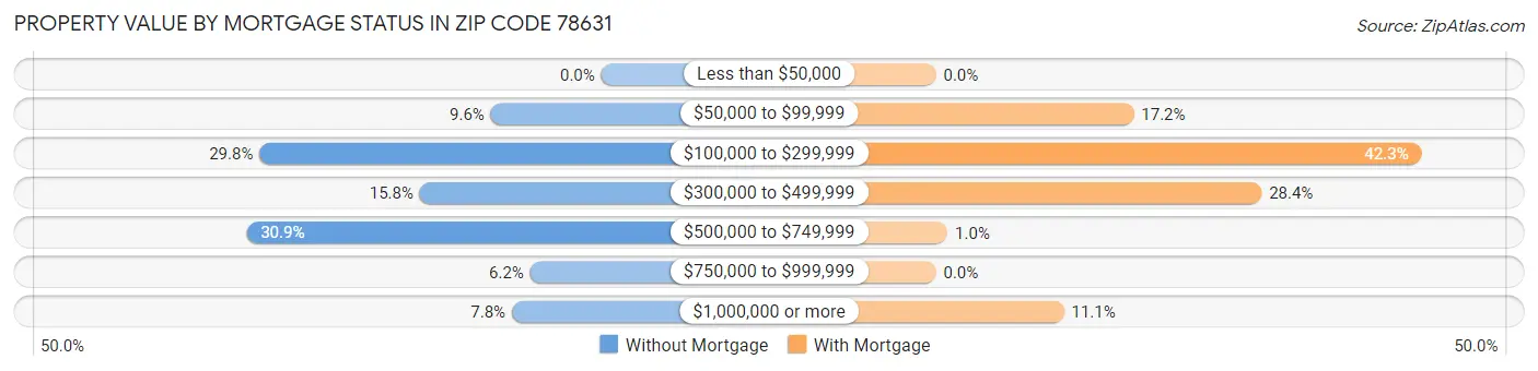 Property Value by Mortgage Status in Zip Code 78631