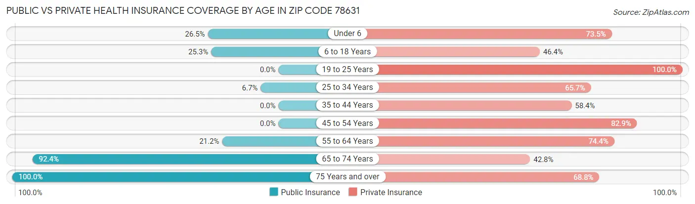 Public vs Private Health Insurance Coverage by Age in Zip Code 78631