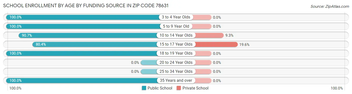 School Enrollment by Age by Funding Source in Zip Code 78631
