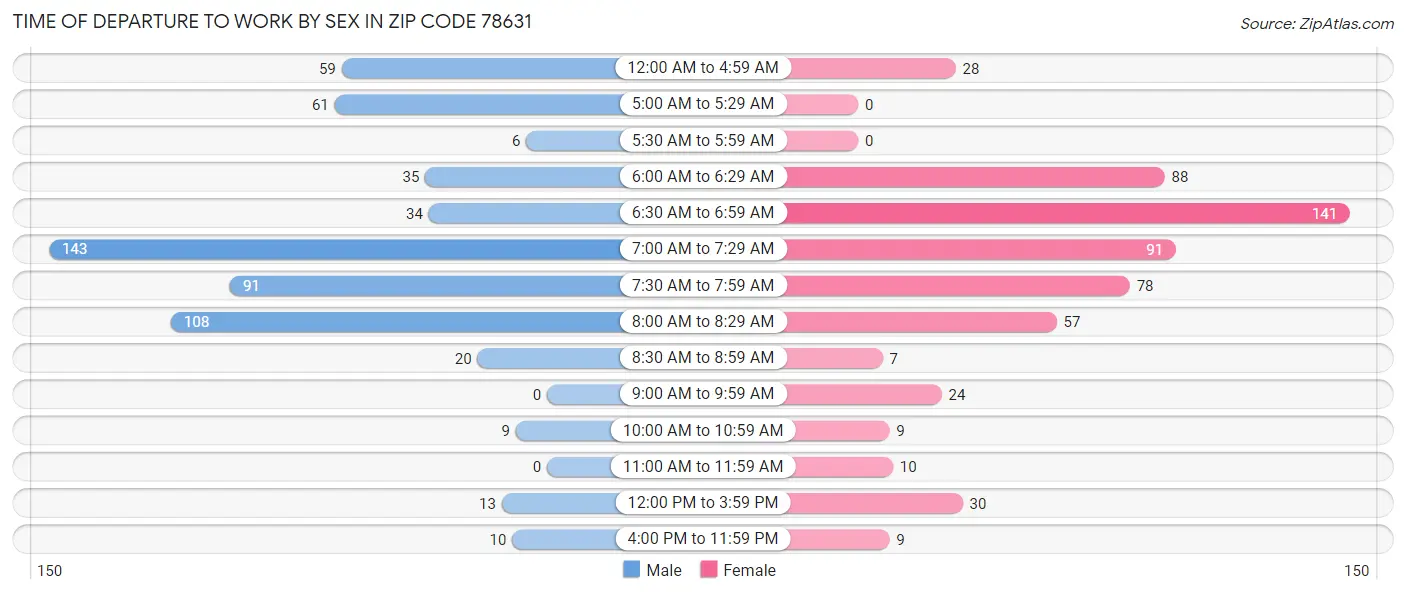 Time of Departure to Work by Sex in Zip Code 78631