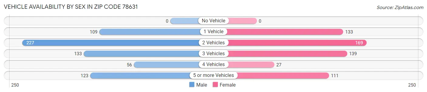 Vehicle Availability by Sex in Zip Code 78631