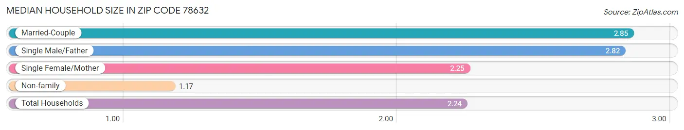 Median Household Size in Zip Code 78632