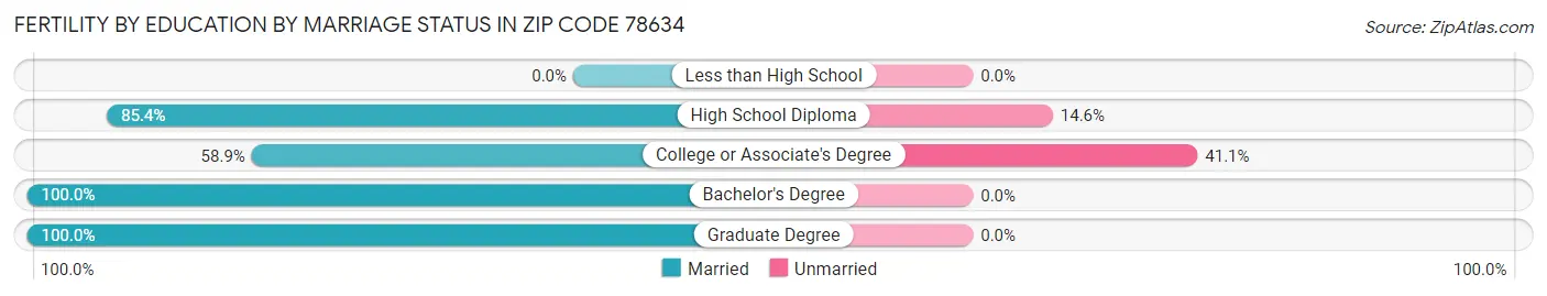 Female Fertility by Education by Marriage Status in Zip Code 78634