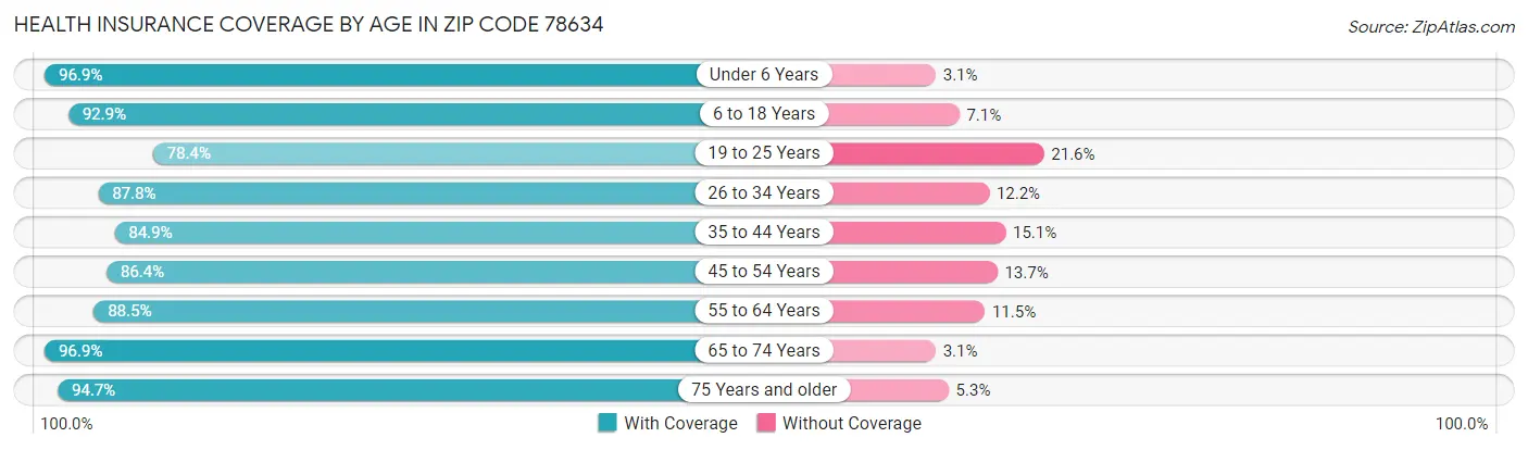 Health Insurance Coverage by Age in Zip Code 78634