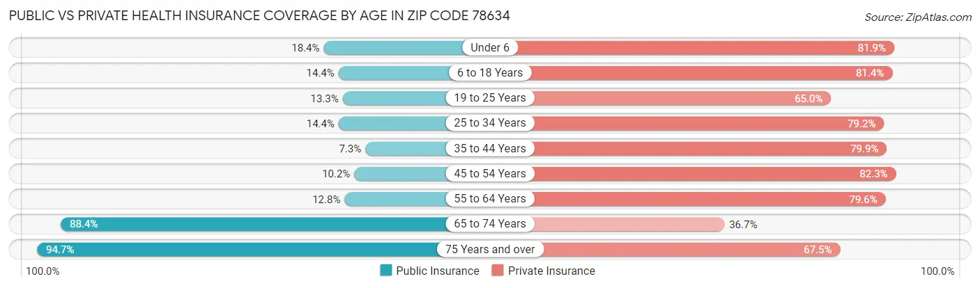 Public vs Private Health Insurance Coverage by Age in Zip Code 78634