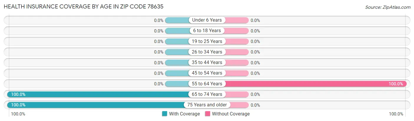 Health Insurance Coverage by Age in Zip Code 78635