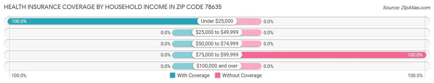 Health Insurance Coverage by Household Income in Zip Code 78635