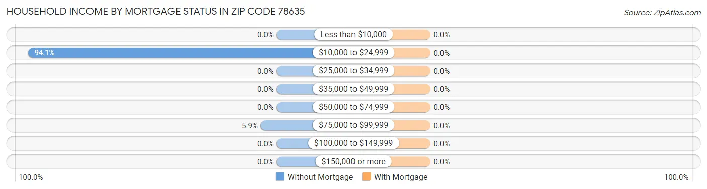 Household Income by Mortgage Status in Zip Code 78635