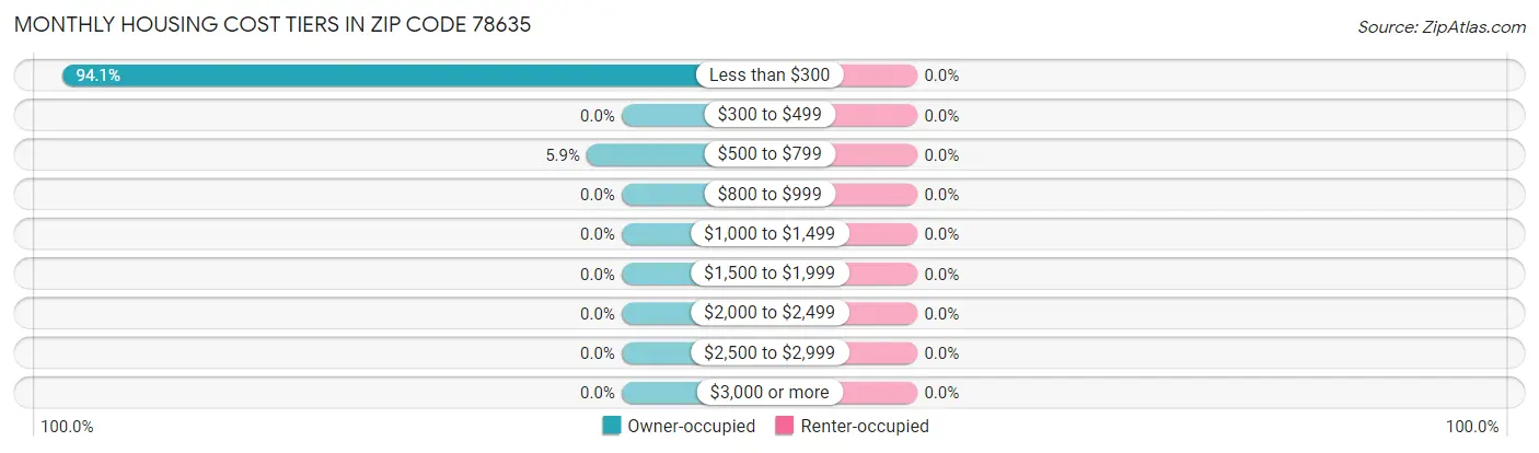 Monthly Housing Cost Tiers in Zip Code 78635