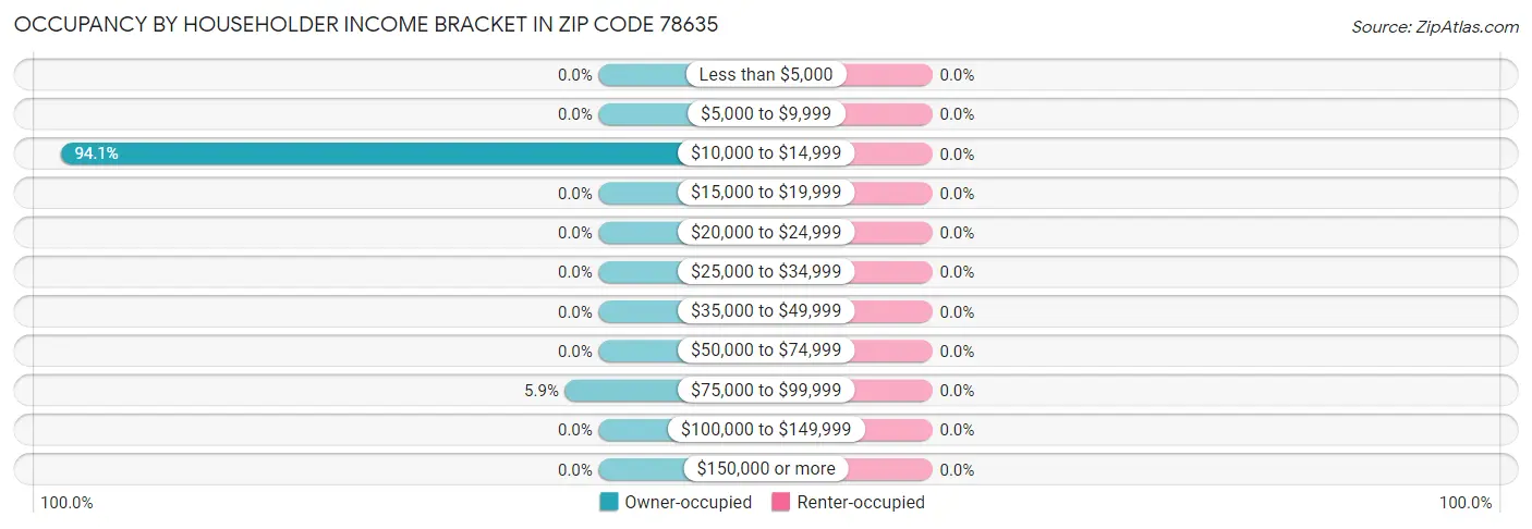Occupancy by Householder Income Bracket in Zip Code 78635