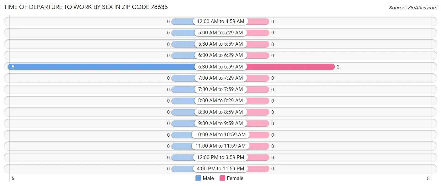 Time of Departure to Work by Sex in Zip Code 78635