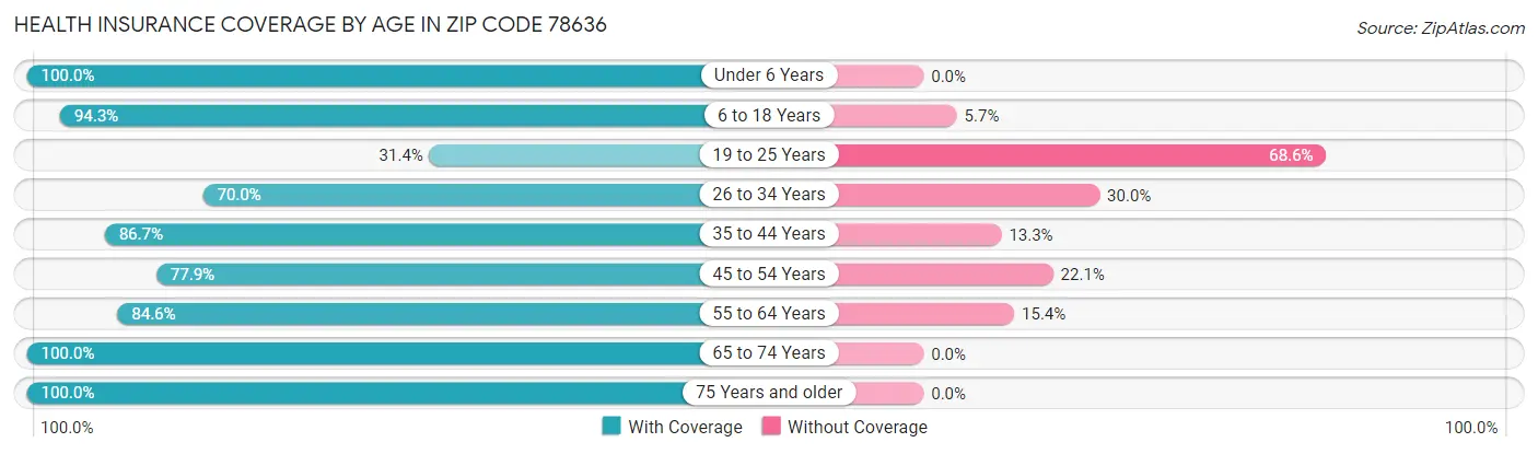 Health Insurance Coverage by Age in Zip Code 78636