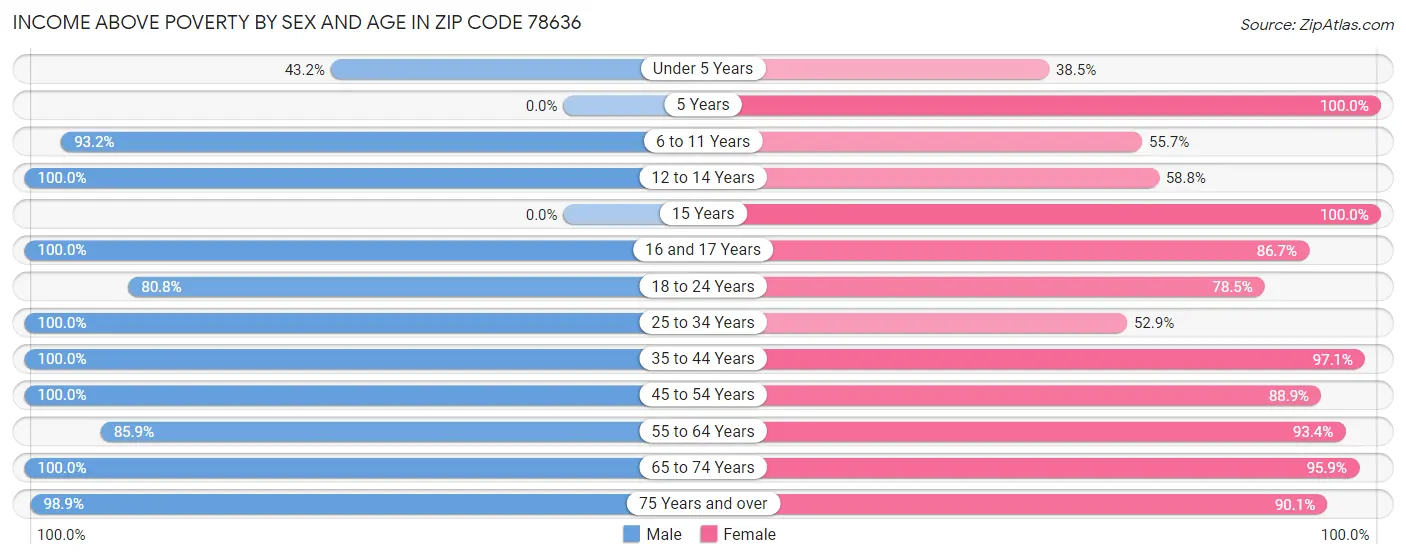 Income Above Poverty by Sex and Age in Zip Code 78636