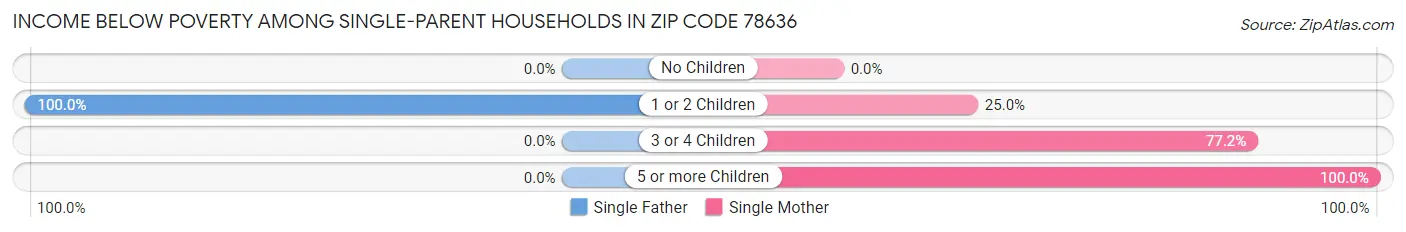 Income Below Poverty Among Single-Parent Households in Zip Code 78636