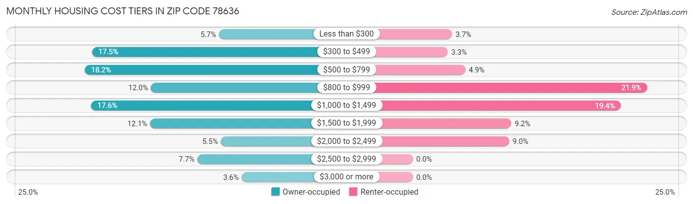 Monthly Housing Cost Tiers in Zip Code 78636