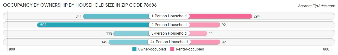 Occupancy by Ownership by Household Size in Zip Code 78636