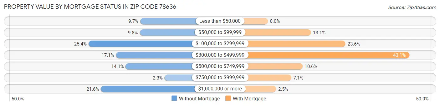 Property Value by Mortgage Status in Zip Code 78636