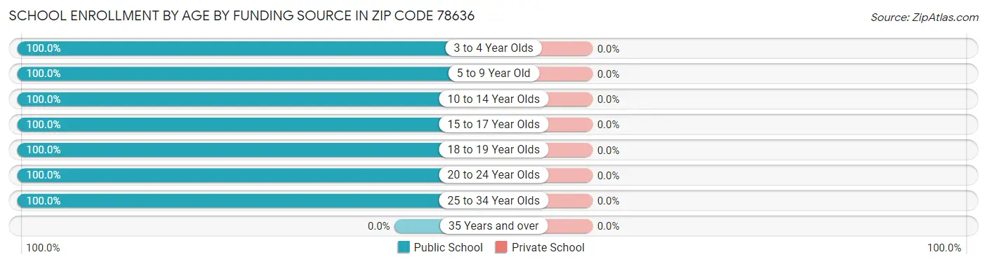 School Enrollment by Age by Funding Source in Zip Code 78636