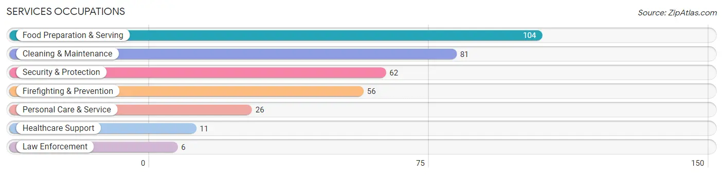 Services Occupations in Zip Code 78636