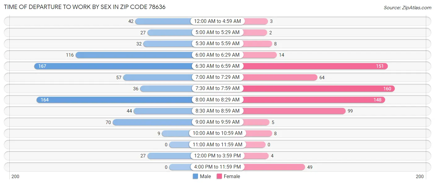 Time of Departure to Work by Sex in Zip Code 78636