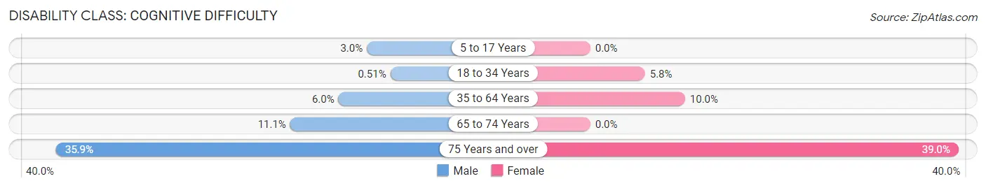 Disability in Zip Code 78638: <span>Cognitive Difficulty</span>