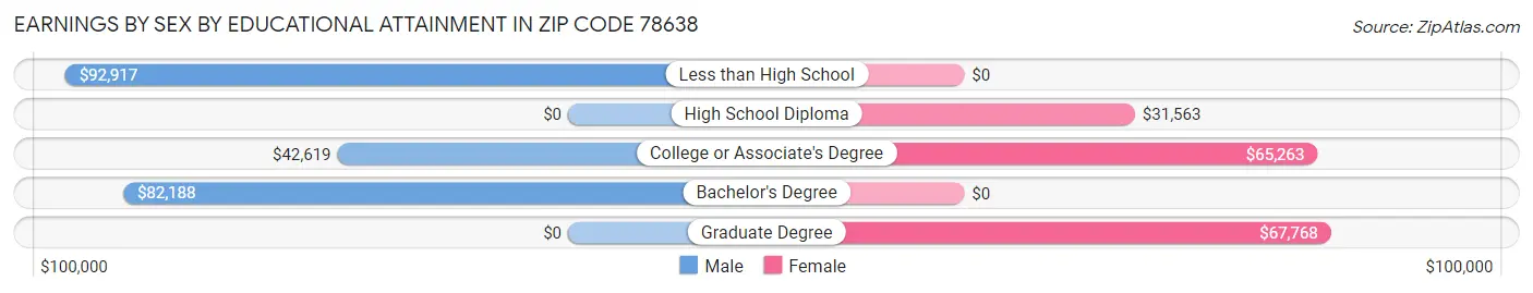 Earnings by Sex by Educational Attainment in Zip Code 78638