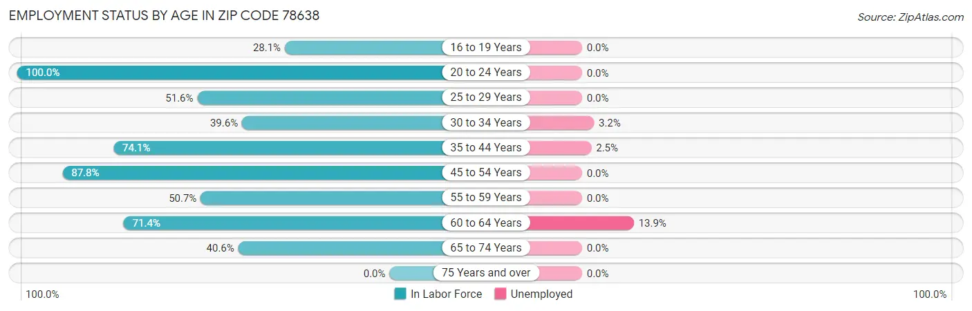Employment Status by Age in Zip Code 78638