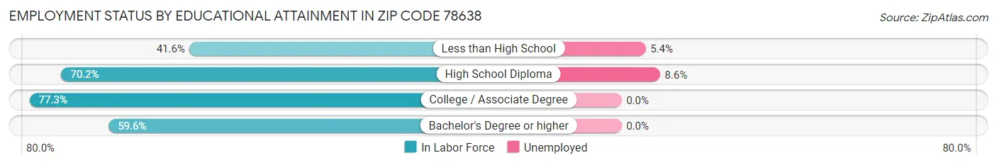 Employment Status by Educational Attainment in Zip Code 78638