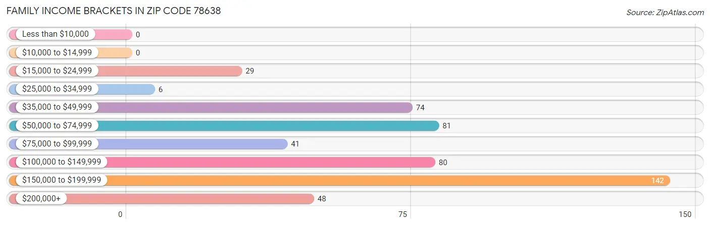 Family Income Brackets in Zip Code 78638