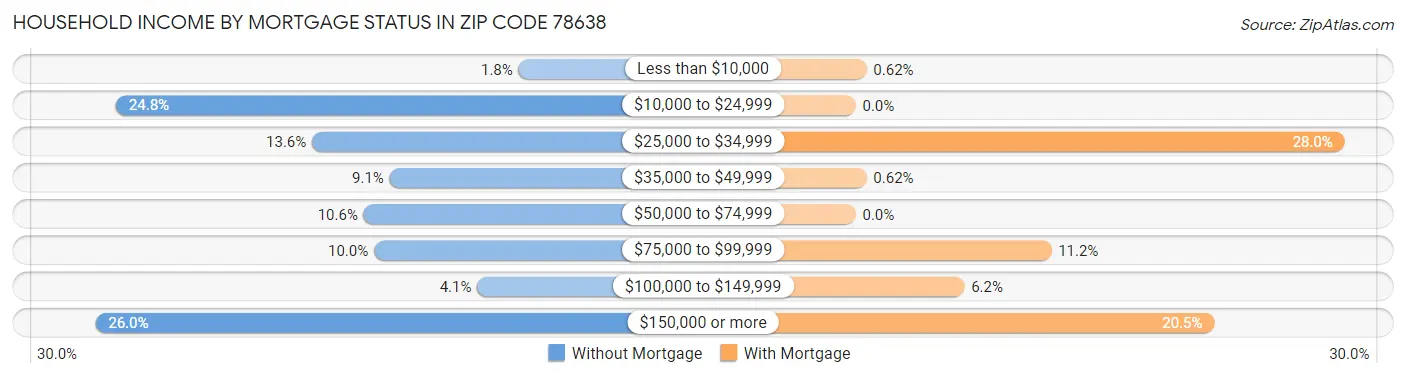 Household Income by Mortgage Status in Zip Code 78638