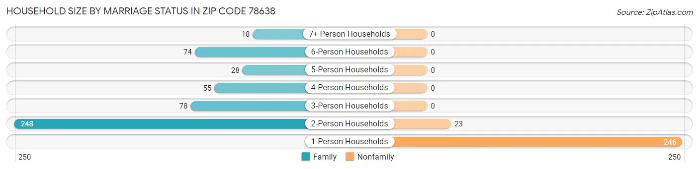 Household Size by Marriage Status in Zip Code 78638