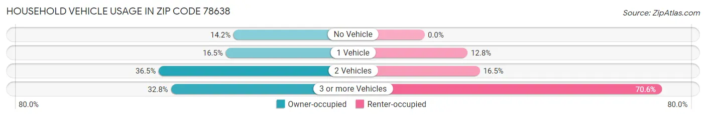 Household Vehicle Usage in Zip Code 78638